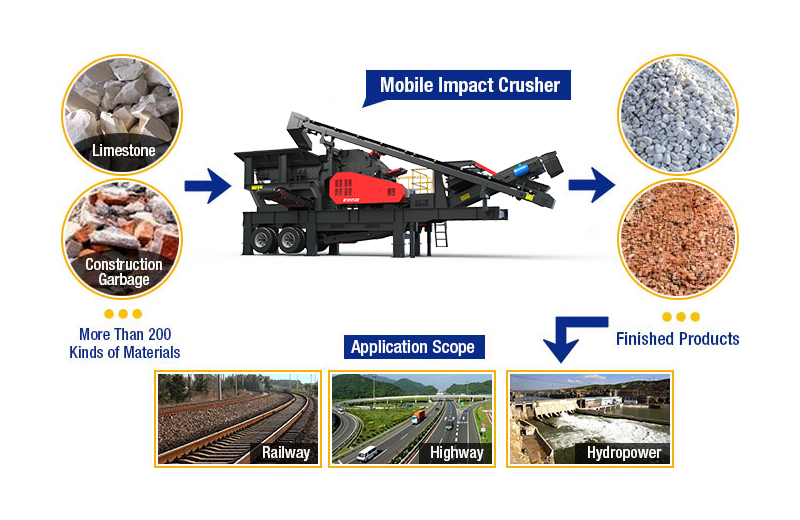 Mobile Impact Crusher Products and Applications