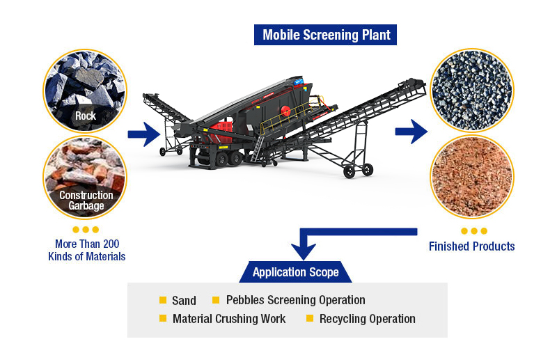Mobile Screening Plant Products and Applications
