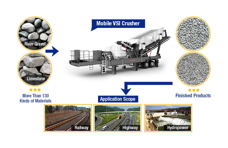 Mobile VSI Crusher Products and Applications